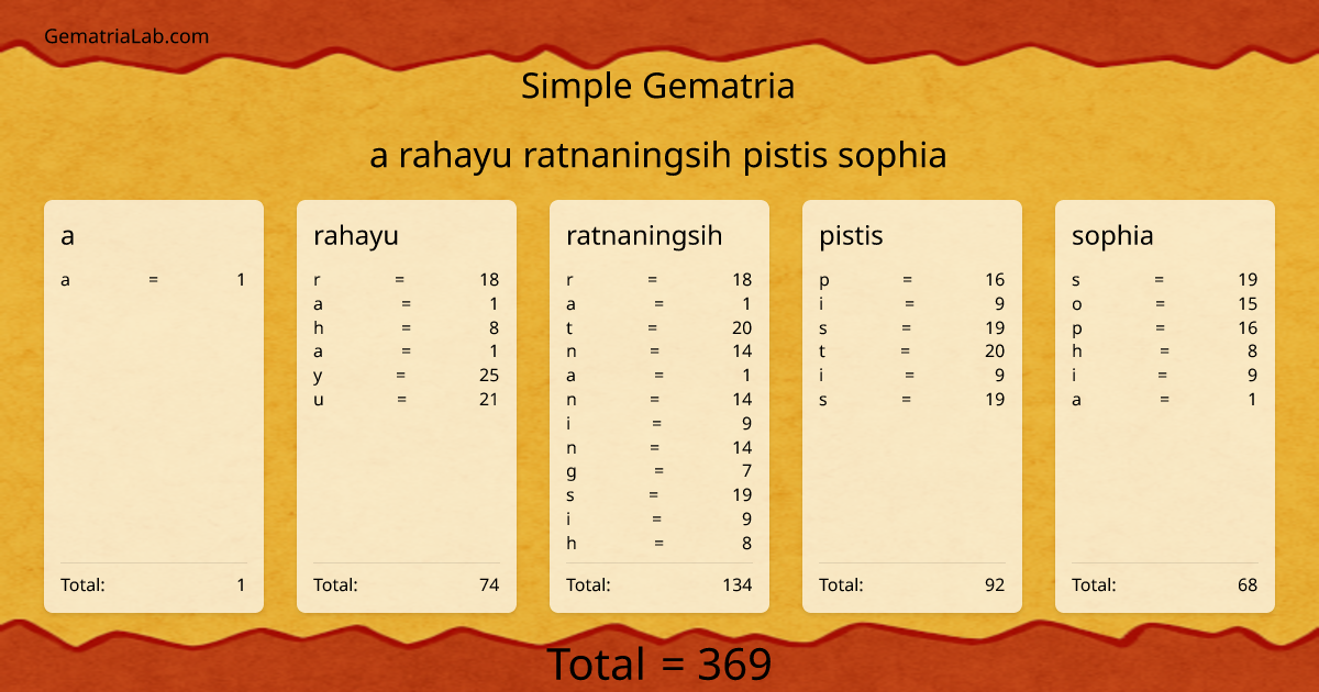 a rahayu ratnaningsih pistis sophia in simple Gematria